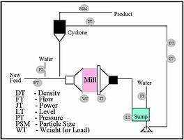 Figure 2. A typical grinding circuit